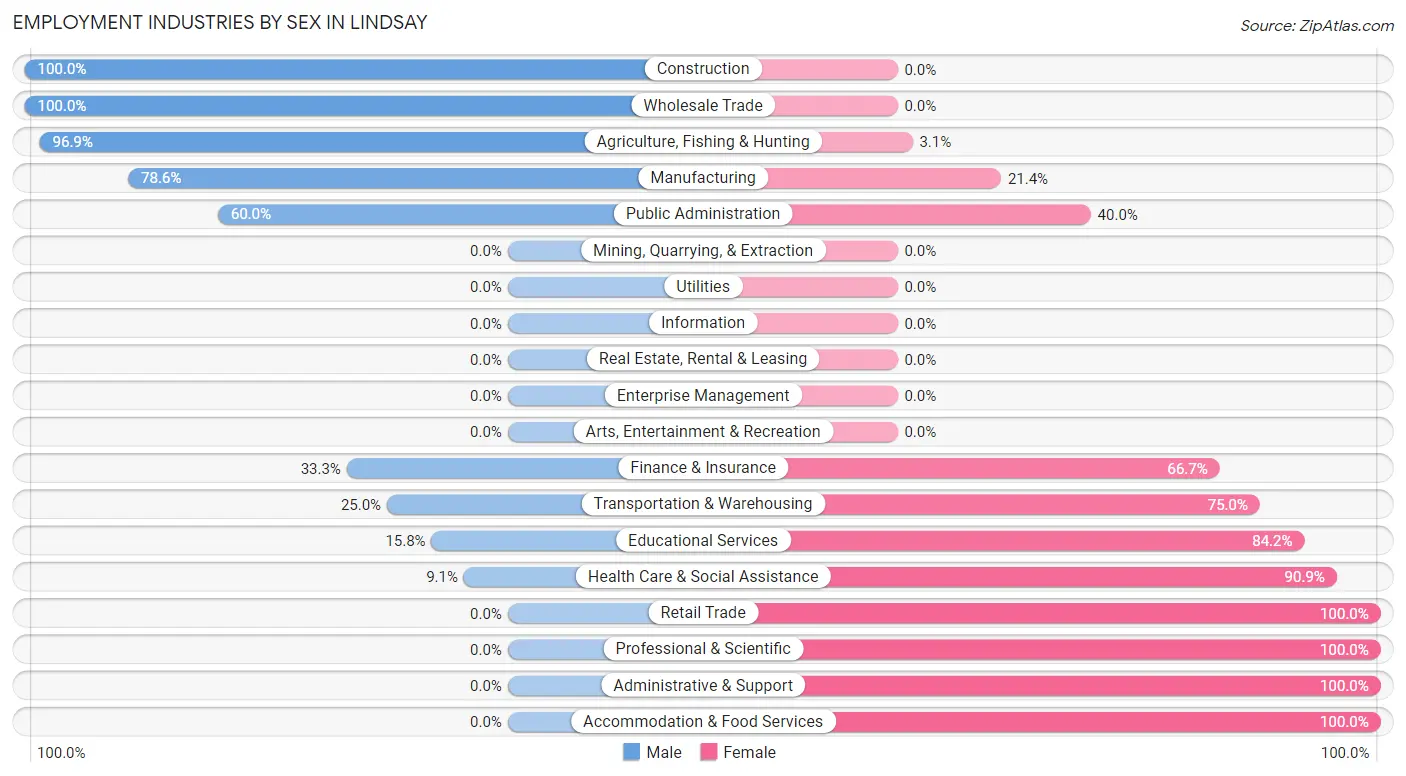 Employment Industries by Sex in Lindsay