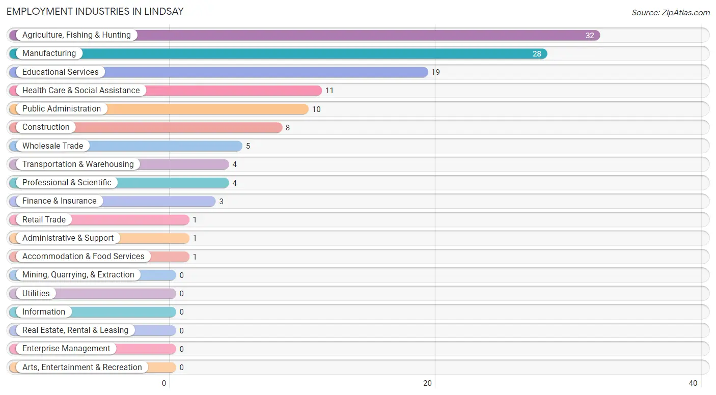 Employment Industries in Lindsay