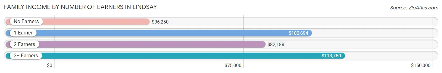 Family Income by Number of Earners in Lindsay