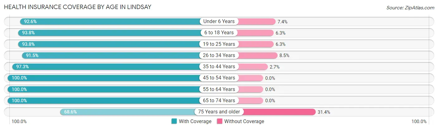 Health Insurance Coverage by Age in Lindsay