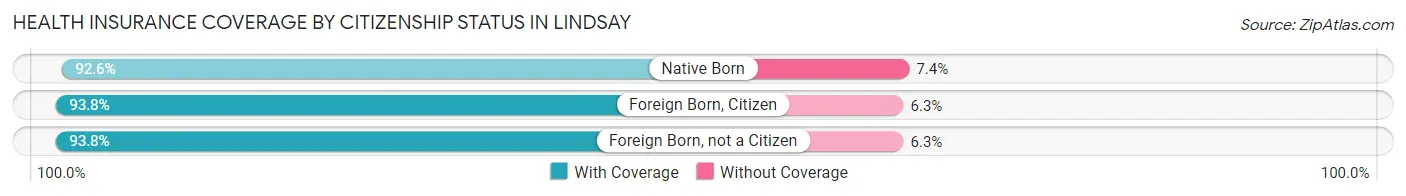 Health Insurance Coverage by Citizenship Status in Lindsay