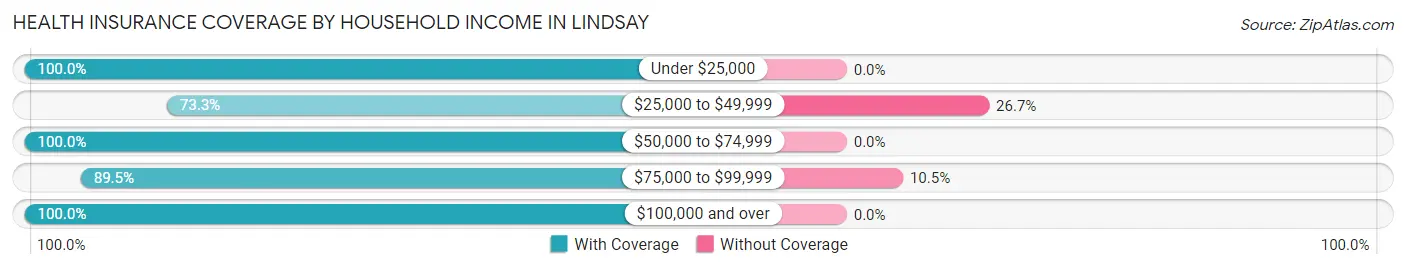 Health Insurance Coverage by Household Income in Lindsay