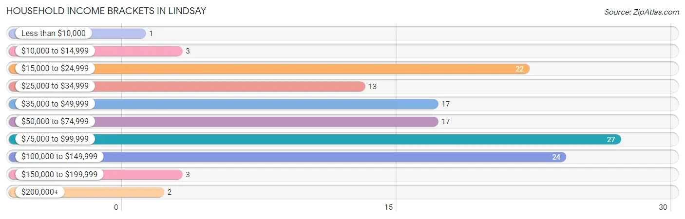 Household Income Brackets in Lindsay