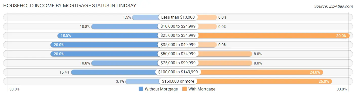 Household Income by Mortgage Status in Lindsay