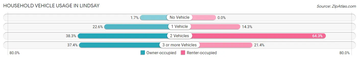 Household Vehicle Usage in Lindsay