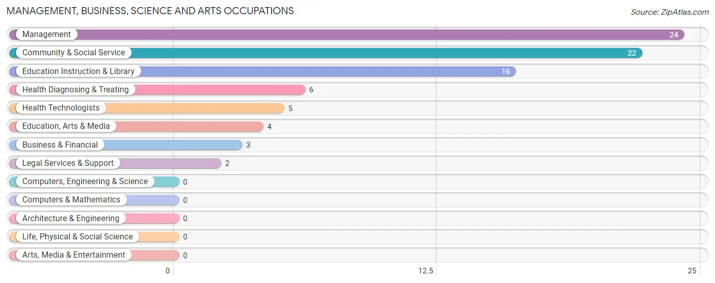 Management, Business, Science and Arts Occupations in Lindsay