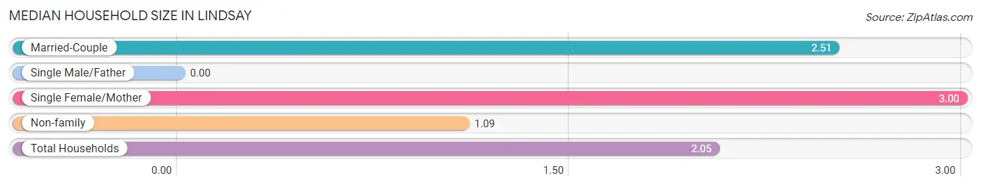 Median Household Size in Lindsay