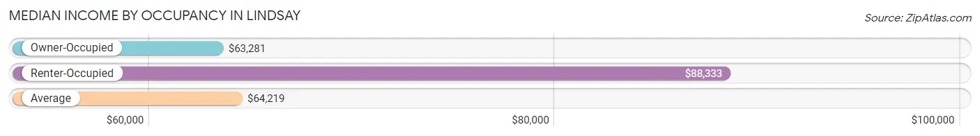 Median Income by Occupancy in Lindsay