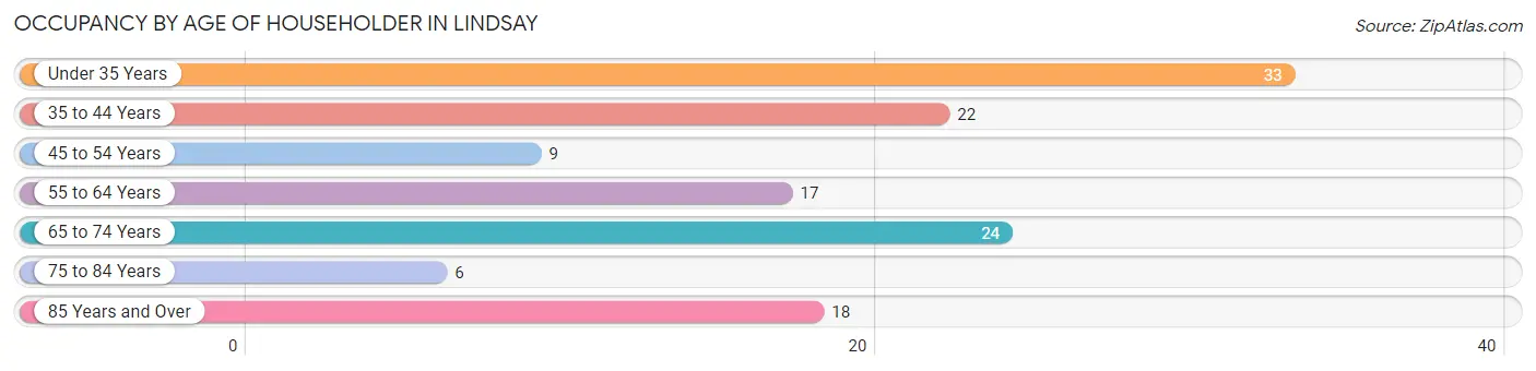 Occupancy by Age of Householder in Lindsay