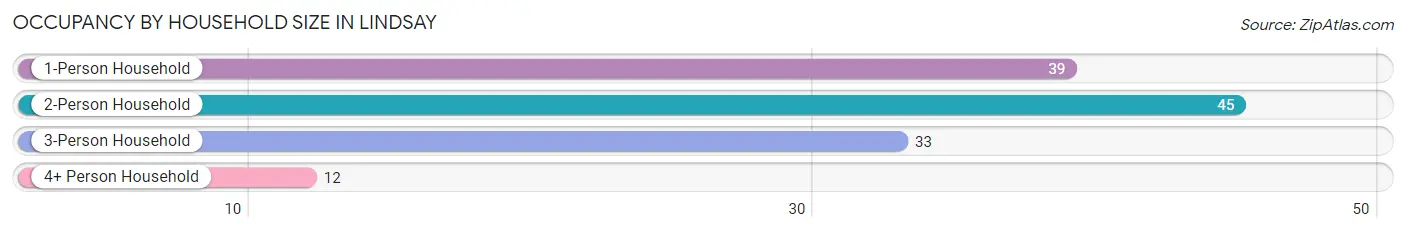 Occupancy by Household Size in Lindsay