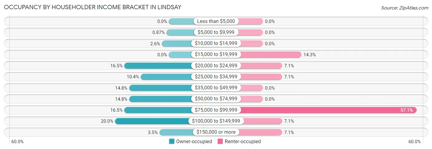 Occupancy by Householder Income Bracket in Lindsay