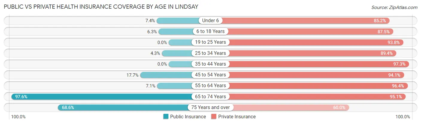 Public vs Private Health Insurance Coverage by Age in Lindsay