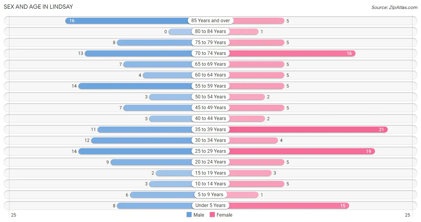 Sex and Age in Lindsay