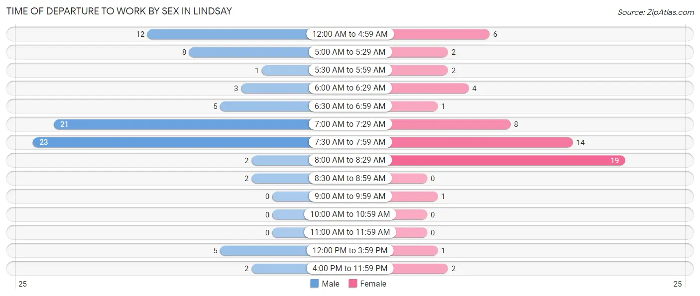 Time of Departure to Work by Sex in Lindsay