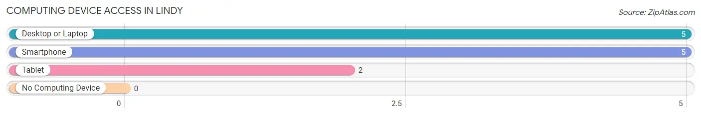 Computing Device Access in Lindy