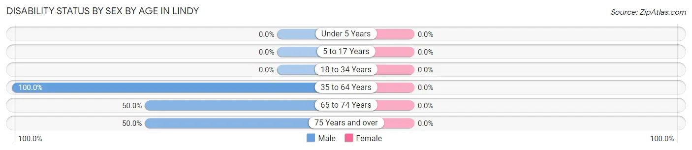 Disability Status by Sex by Age in Lindy