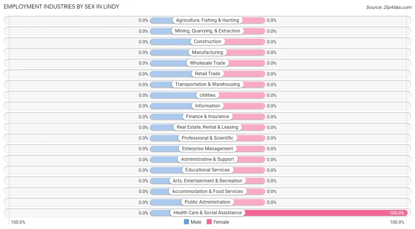 Employment Industries by Sex in Lindy