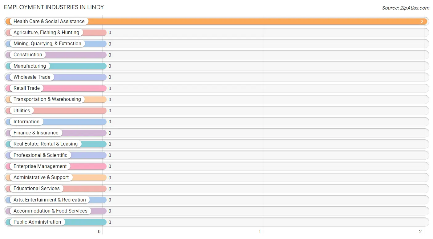Employment Industries in Lindy