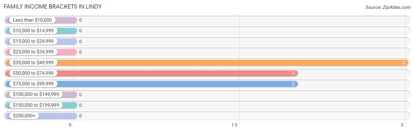 Family Income Brackets in Lindy