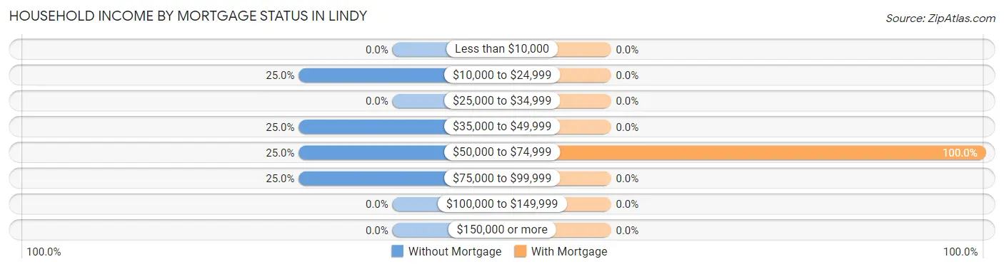Household Income by Mortgage Status in Lindy
