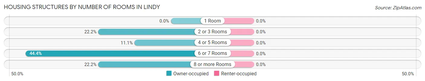 Housing Structures by Number of Rooms in Lindy
