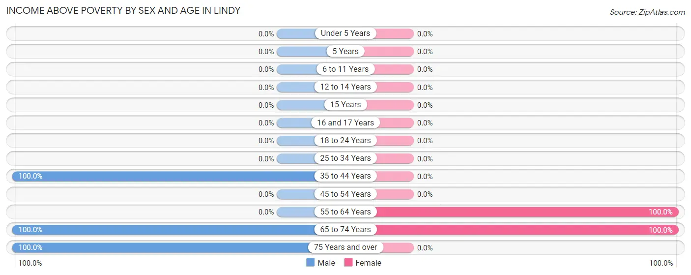Income Above Poverty by Sex and Age in Lindy