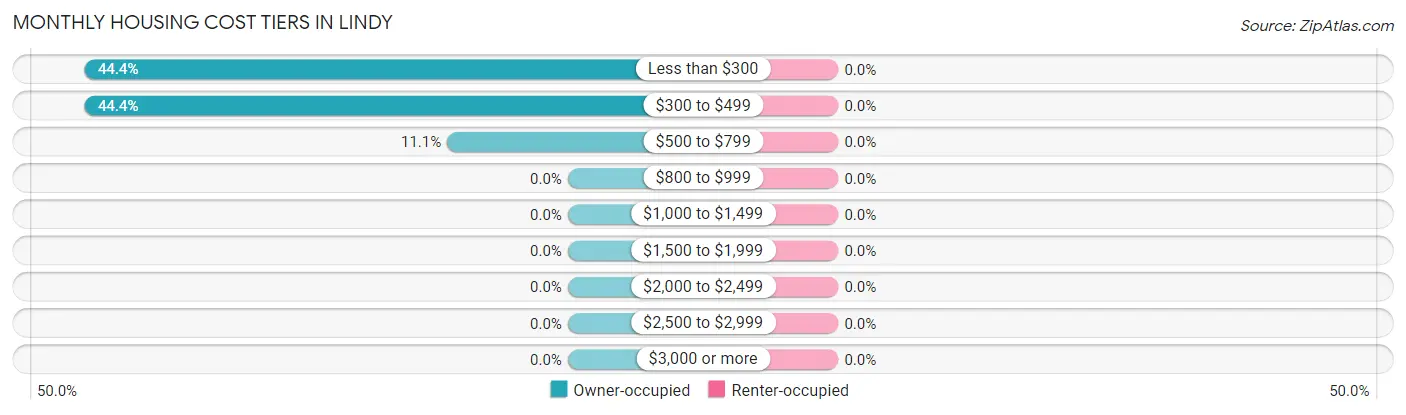 Monthly Housing Cost Tiers in Lindy