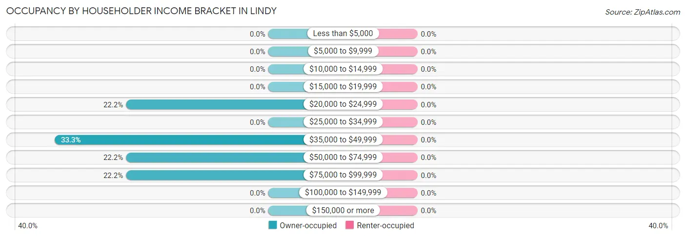 Occupancy by Householder Income Bracket in Lindy