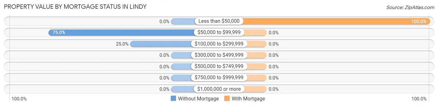 Property Value by Mortgage Status in Lindy