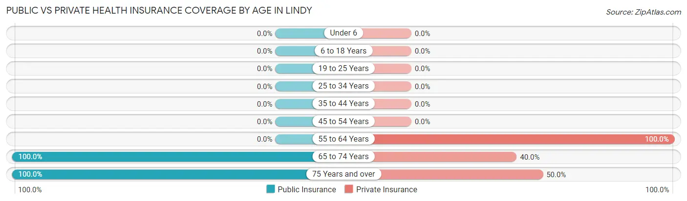 Public vs Private Health Insurance Coverage by Age in Lindy