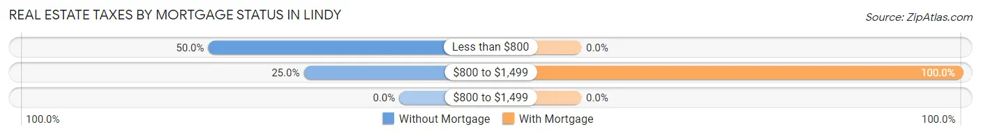 Real Estate Taxes by Mortgage Status in Lindy