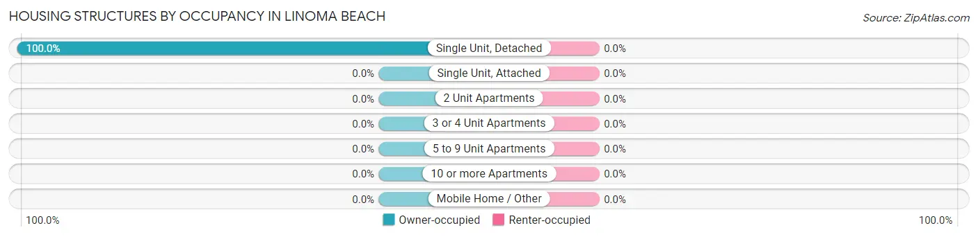 Housing Structures by Occupancy in Linoma Beach