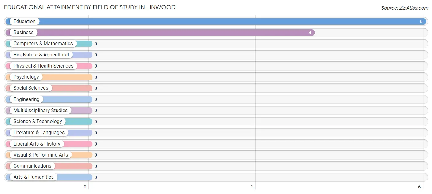 Educational Attainment by Field of Study in Linwood