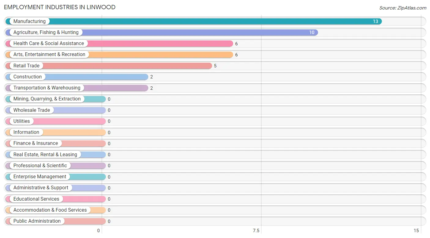 Employment Industries in Linwood