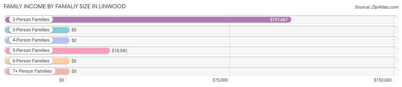 Family Income by Famaliy Size in Linwood