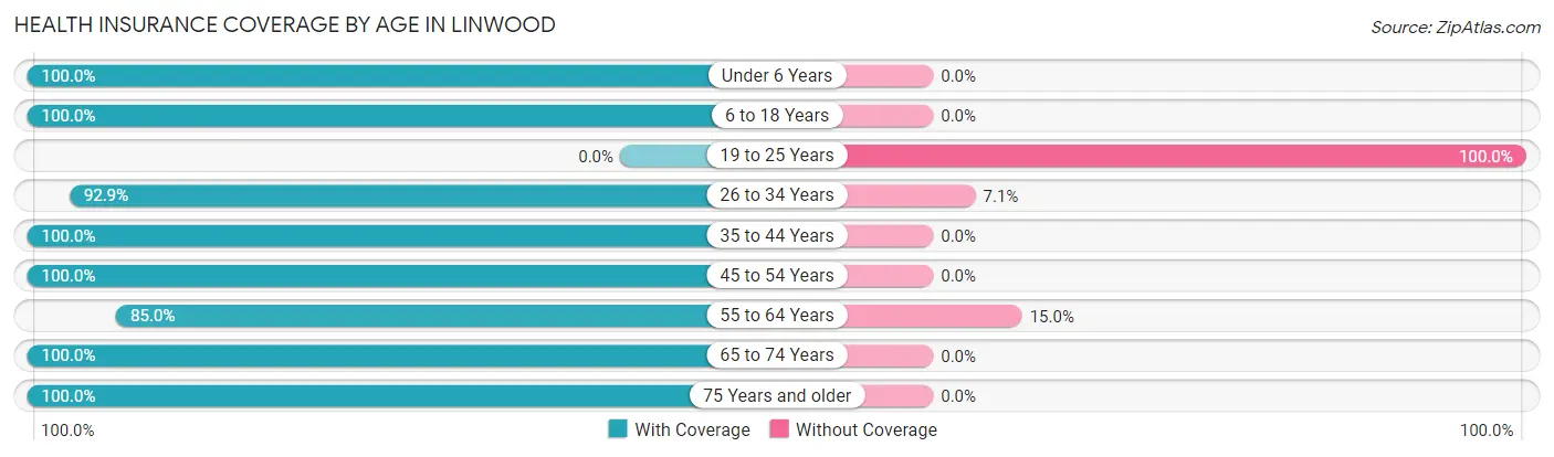 Health Insurance Coverage by Age in Linwood