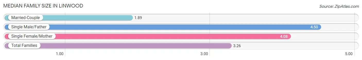 Median Family Size in Linwood