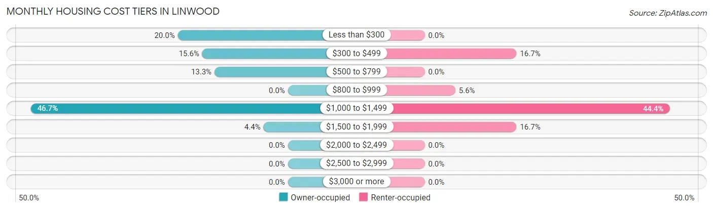 Monthly Housing Cost Tiers in Linwood