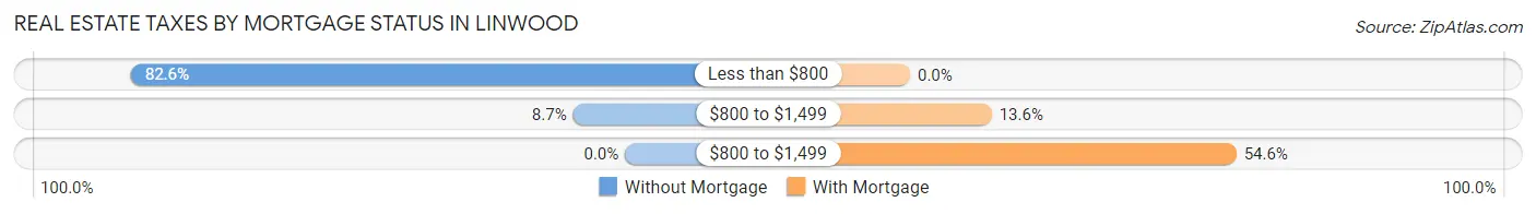 Real Estate Taxes by Mortgage Status in Linwood