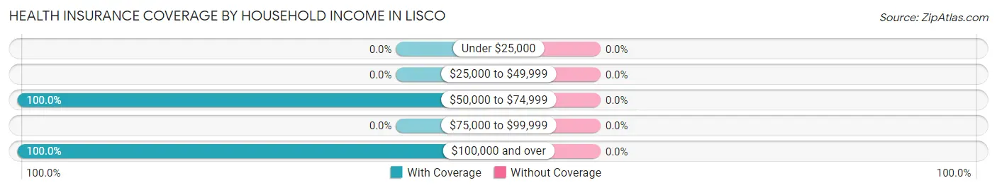 Health Insurance Coverage by Household Income in Lisco