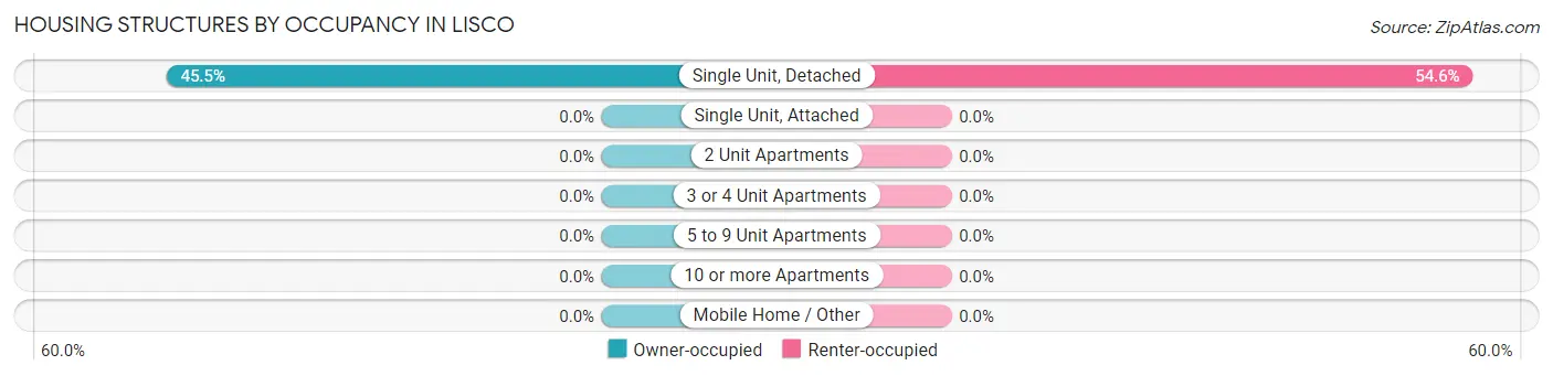 Housing Structures by Occupancy in Lisco