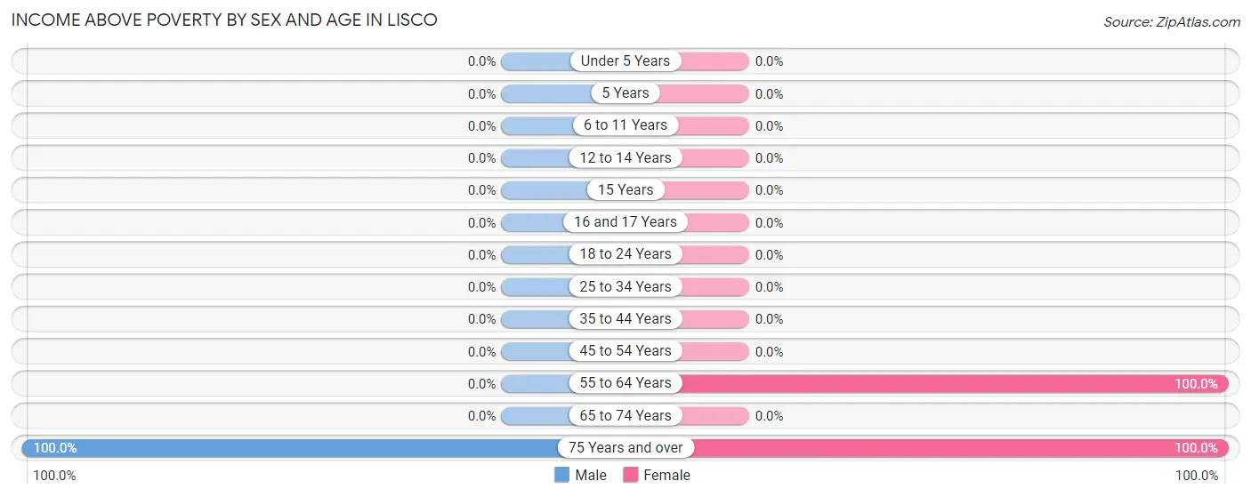 Income Above Poverty by Sex and Age in Lisco