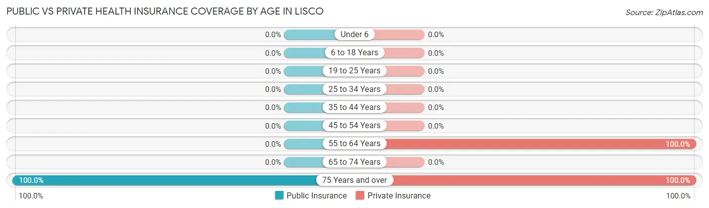 Public vs Private Health Insurance Coverage by Age in Lisco