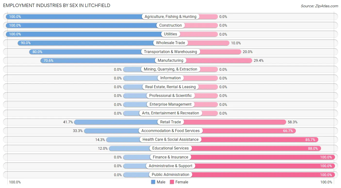 Employment Industries by Sex in Litchfield