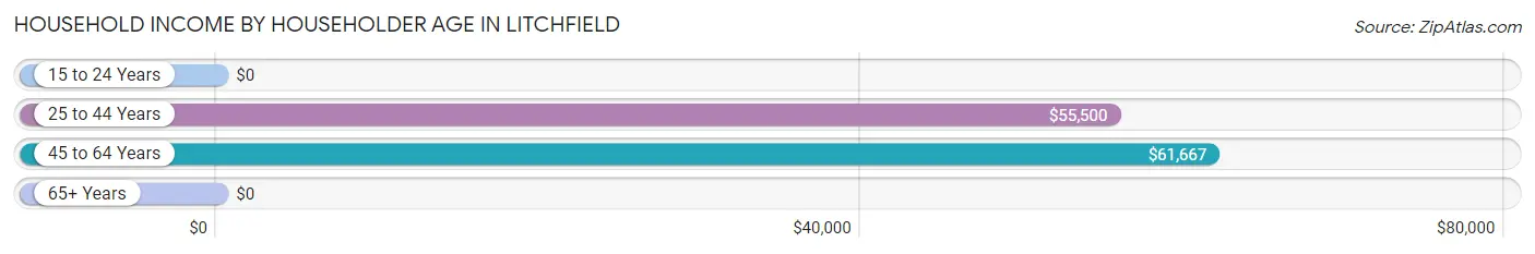 Household Income by Householder Age in Litchfield