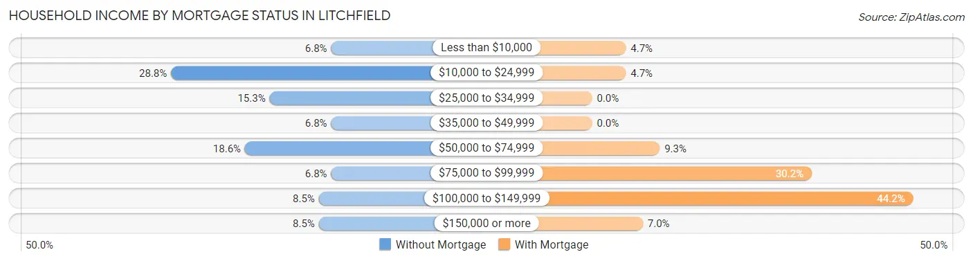 Household Income by Mortgage Status in Litchfield