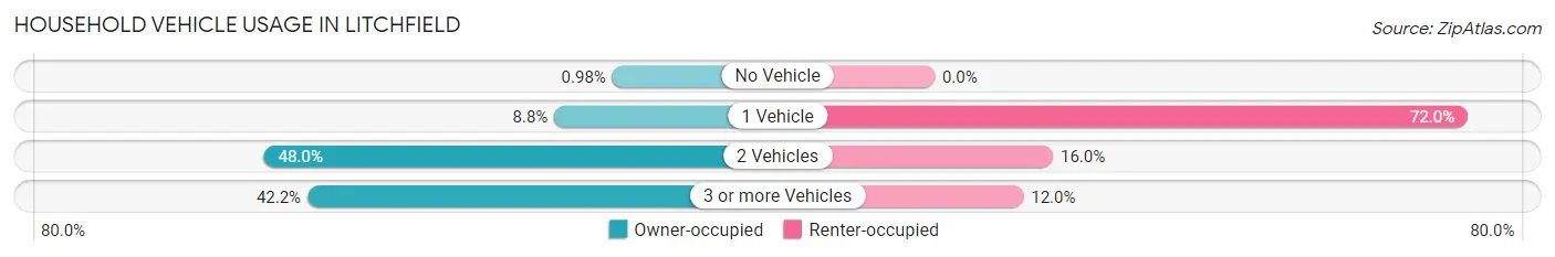 Household Vehicle Usage in Litchfield