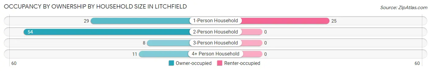Occupancy by Ownership by Household Size in Litchfield