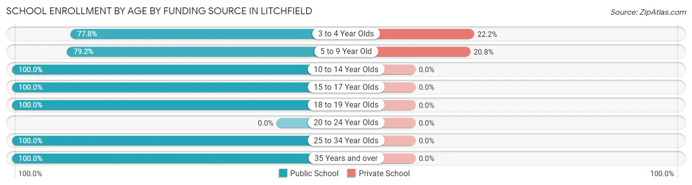 School Enrollment by Age by Funding Source in Litchfield