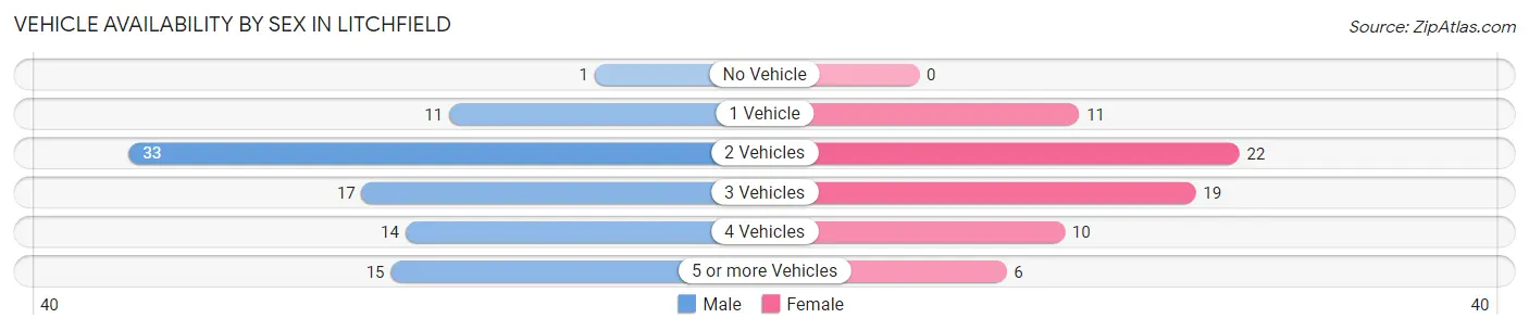 Vehicle Availability by Sex in Litchfield